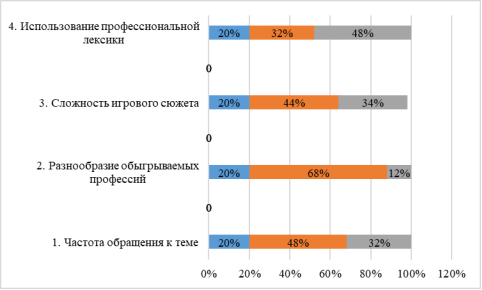 Результаты методики «Исследование детской игры и свободной деятельности», %