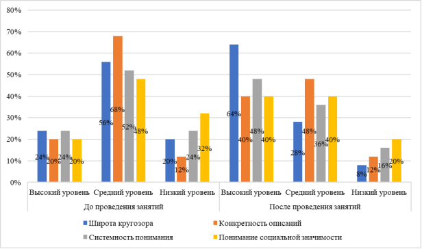 Сравнительный анализ результатов по методике «Исследование представлений о профессиях» до и после внедрения комплекса внеурочных занятий «Путешествие в мир профессий»