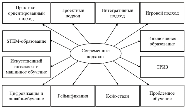 Современные подходы к преподаванию робототехники