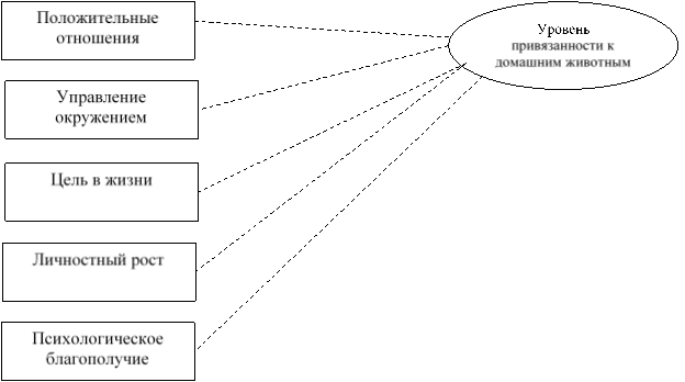 Связь отношения к животным и психологического благополучия у владельцев домашних животных (n=81)