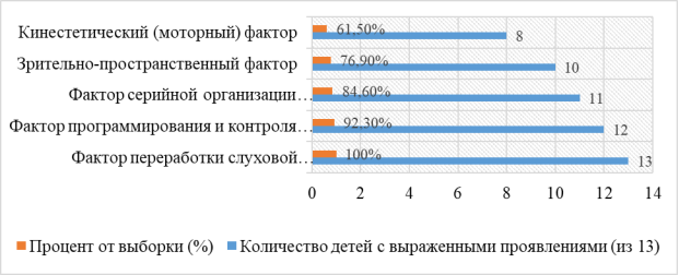 Распространенность дефицита нейропсихологических факторов письма у младших школьников