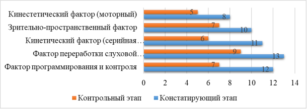 Анализ выраженности дефицита нейропсихологических факторов на констатирующем и контрольном этапах в экспериментальной группе