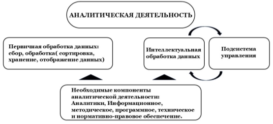 Функционально-технологическая структура информационно-аналитической деятельности и управления [1]