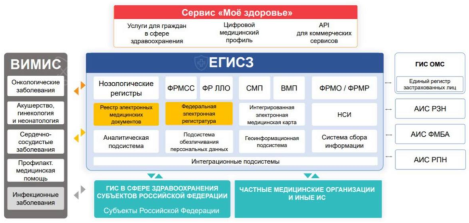 Цифровой контур здравоохранения