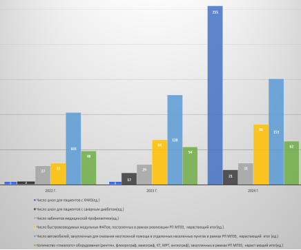 Показатели оснащенности населения Рязанской области медицинскими организациями