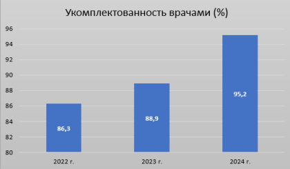 Показатели оснащенности населения Рязанской области медицинскими организациями
