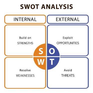Изображение: SWOT analysis of a coffee shop business