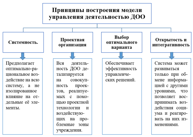 Принципы построения модели управления деятельностью ДОО