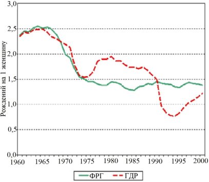 Суммарный коэффициент рождаемости (СКР) в ГДР и ФРГ, 1960–2000 года. Источник: [8]