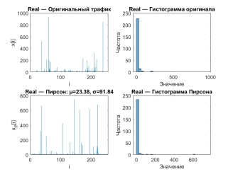 Временная реализация и распределение значений реального сетевого трафика (Real) и аппроксимации распределением Пирсона
