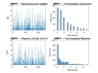 Временная реализация и распределение значений трафика, сгенерированного моделью MMPP, и аппроксимации распределением Пирсона