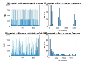 Временная реализация и распределение значений трафика, сгенерированного моделью MirageNet, и аппроксимации распределением Пирсона