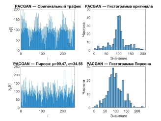 Временная реализация и распределение значений трафика, сгенерированного моделью PACGAN, и аппроксимации распределением Пирсона