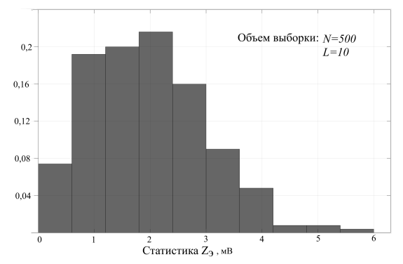 Полигон частот выборки значений достаточной статистики  по шуму
