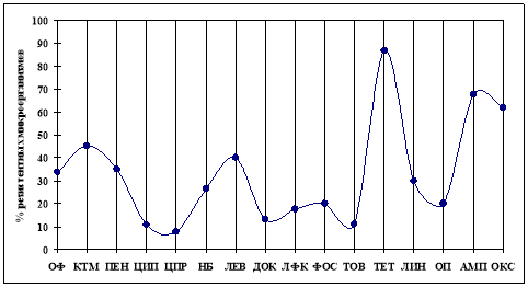 Антибиотикорезистентность Streptococcus thermophilus
