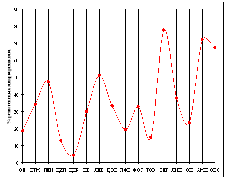 Антибиотикорезистентность Bifidobacterium spp.