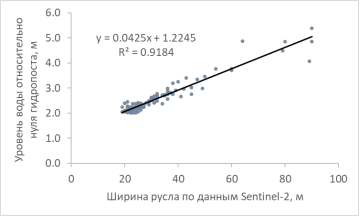 Диаграмма рассеяния между шириной русла и уровнем воды реки Шешма