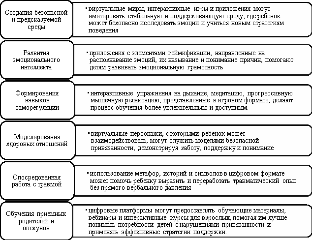 Основные направления использования цифровых инструментов в психологическом консультировании при формировании эмоциональной регуляции через механизмы привязанности у детей, оставшихся без попечения родителей