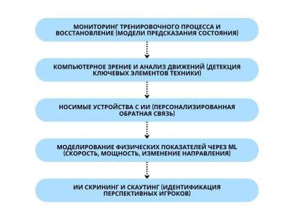 Ключевые направления применения ИИ в детско-юношеском футболе