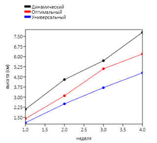 Динамика роста растений по неделям
