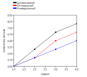Динамика листообразования растений