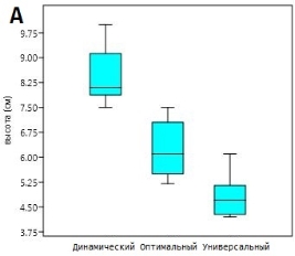 Диаграммы размаха (boxplot-диаграмма) максимальных значений при различных режимах освещения: А — высота (см) растений; Б — количество листьев растений