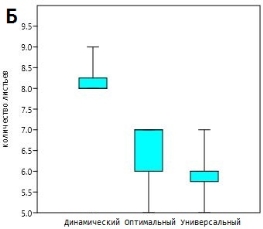 Диаграммы размаха (boxplot-диаграмма) максимальных значений при различных режимах освещения: А — высота (см) растений; Б — количество листьев растений