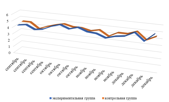 Динамика изменений уровня глюкозы в группах эксперимента