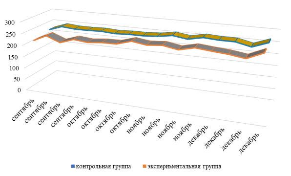 Динамика изменений уровня мочевой кислоты в группах эксперимента