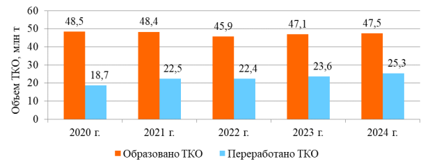 Динамика образования и переработки ТКО в России за 2020–2024 гг. [12]