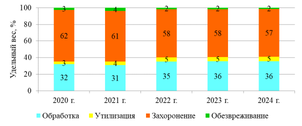 Структура объемов по видам обращения с ТКО в России за 2020–2024 гг. [12]