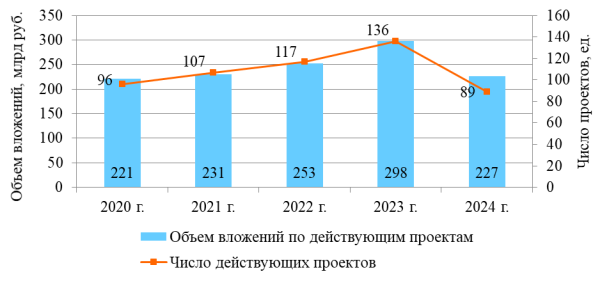 Число и объем вложений в действующие ГЧП-проекты в сфере ТКО [13; 14; 15]