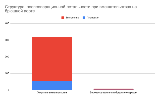 Структура послеоперационной летальности при вмешательствах на брюшной аорте в РФ в 2024 году (на основании отчета Ю. В. Белова [8])