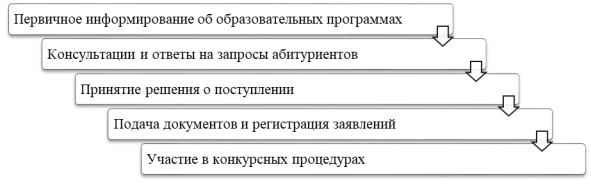 Путь абитуриента и этапы взаимодействия с образовательной организацией