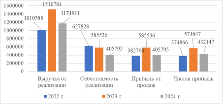 Динамика основных финансовых показателей ООО «Агротех Гарант» Алексеевский
