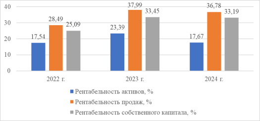Показатели рентабельности ООО «Агротех Гарант» Алексеевский