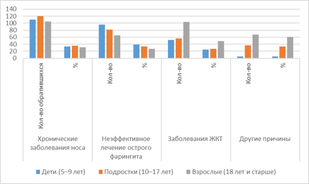 Диаграмма к таблице 1. Причины возникновения хронического гипертрофического фарингита по результатам обращения к лор-врачу
