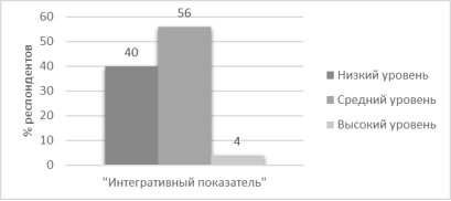 Процентное соотношение уровня выраженности склонности к ИЗП