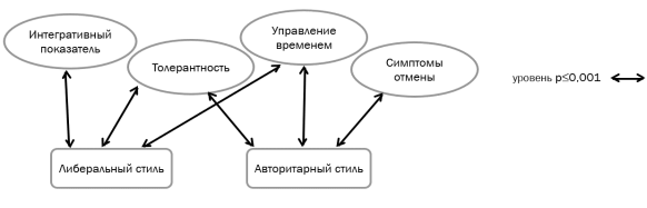 Корреляционные связи между показателями интернет-зависимого поведения и стилями семейного воспитания (с позиции подростка)