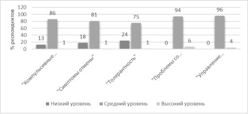 Процентное соотношение уровня выраженности проявлений интернет-зависимого поведения