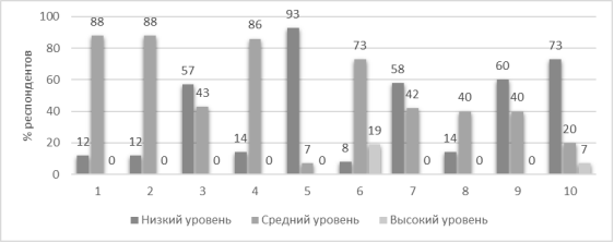 Процентное соотношение уровня выраженности аспектов детско-родительских отношений (оценка отношений с матерью). Примечание: 1 — Шкала «Принятие»; 2 — Шкала «Эмпатия»; 3 — Шкала «Эмоциональная дистанция»; 4 — Шкала «Сотрудничество»; 5 — Шкала «Принятие решений»; 6 — Шкала «Конфликтность»; 7 — Шкала «Поощрение автономии»; 8 — Шкала «Требовательность»; 9 — Шкала «Мониторинг»; 10 — Шкала «Контроль»