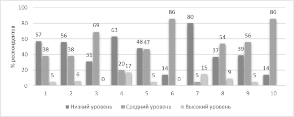 Процентное соотношение уровня выраженности аспектов детско-родительских отношений (оценка отношений с матерью). Примечание: 1 — Шкала «Авторитарность»; 2 — Шкала «Поощрение»; 3 — Шкала «Наказание»; 4 — Шкала «Непоследовательность»; 5 — Шкала «Неуважение»; 6 — Шкала «Удовлетворение потребностей»; 7 — Шкала «Неадекватность образа ребёнка»; 8 — Шкала «Враждебность»; 9 — Шкала «Доброжелательность»; 10 — Шкала «Общая удовлетворённость отношениями»