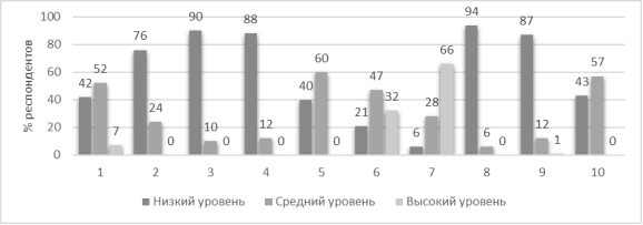 Процентное соотношение уровня выраженности аспектов детско-родительских отношений (оценка отношений с отцом). Примечание: 1 — Шкала «Принятие»; 2 — Шкала «Эмпатия»; 3 — Шкала «Эмоциональная дистанция»; 4 — Шкала «Сотрудничество»; 5 — Шкала «Принятие решений»; 6 — Шкала «Конфликтность»; 7 — Шкала «Поощрение автономии»; 8 — Шкала «Требовательность»; 9 — Шкала «Мониторинг»; 10 — Шкала «Контроль»