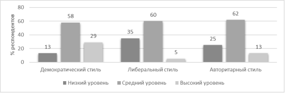 Процентное соотношение уровня выраженности стилей семейного воспитания с позиции подростка. Методика «Стили семейного воспитания в отражении подростков» (Е. Н. Каткова, А. С. Гахова)