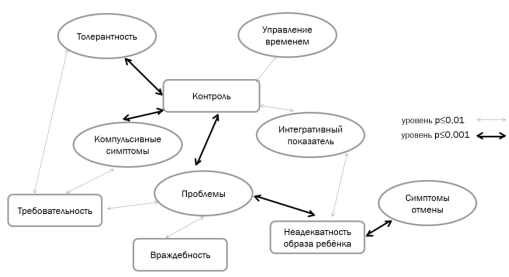 Корреляционные связи между показателями интернет-зависимого поведения и аспектами детско-родительских отношений с отцом