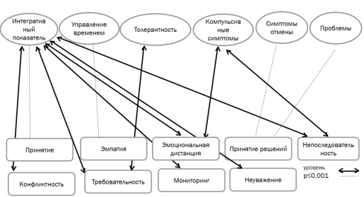Корреляционные связи между показателями интернет-зависимости и аспектами детско-родительских отношений с матерью