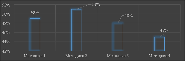 Общая диаграмма результатов констатирующего этапа опытно-экспериментальной работы