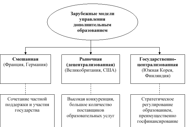 Зарубежные модели управления дополнительным образованием