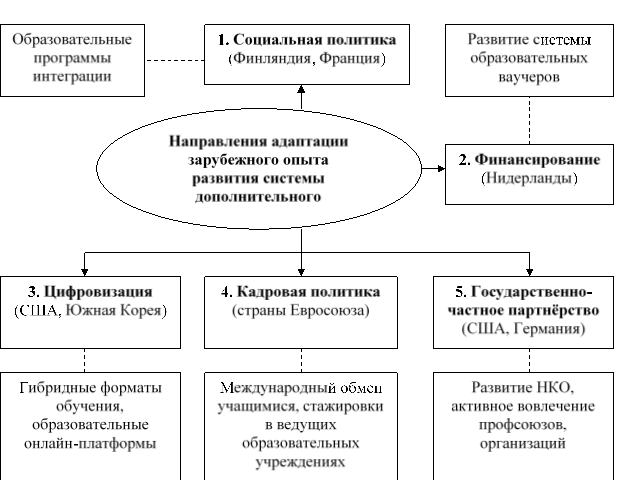 Направления адаптации зарубежного опыта развития системы дополнительного образования для Российской Федерации