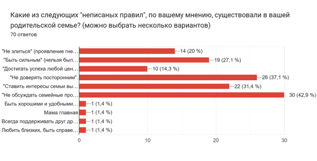 Распределение выбора различных написанных правил среди участников исследования